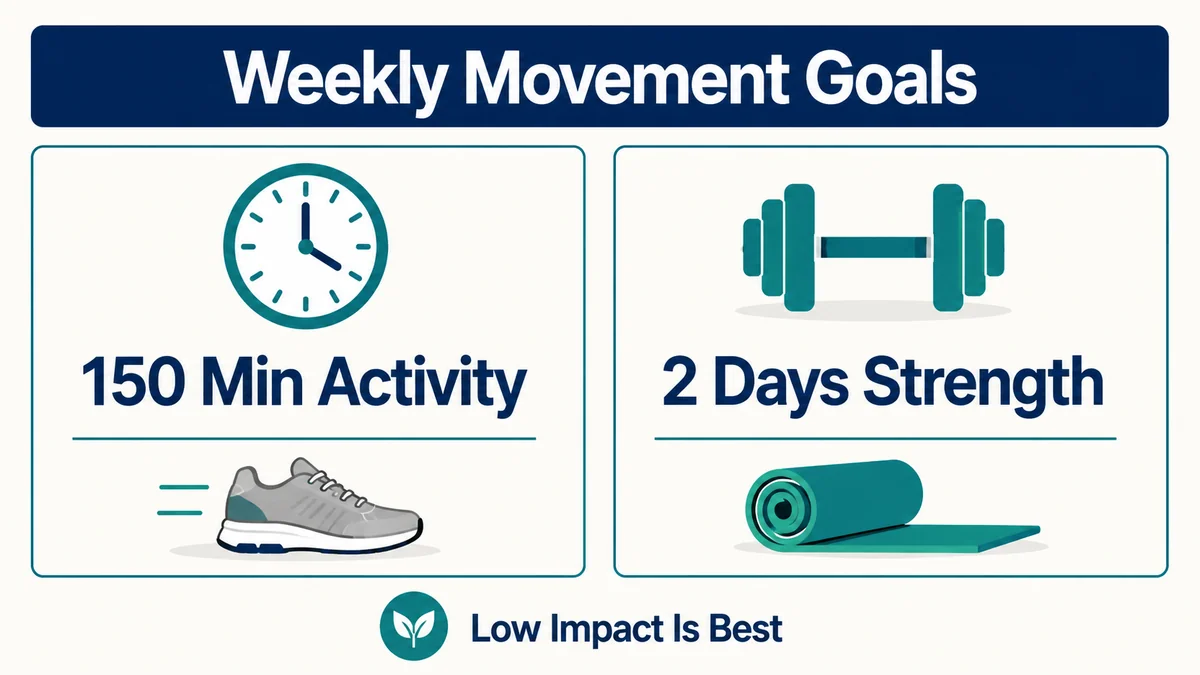 Weekly movement goals for arthritis: about 150 minutes of moderate activity and two days of strength training, with low-impact activity emphasized