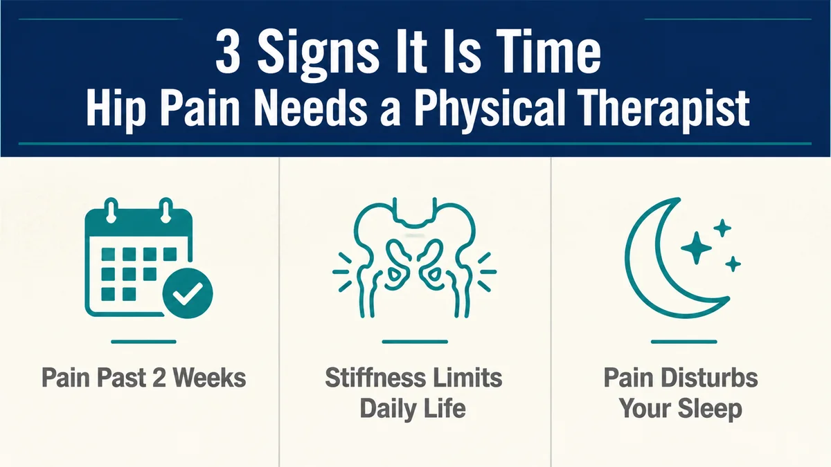 Three signs it is time to see a physical therapist for hip pain: pain past two weeks, stiffness that limits daily life, and pain that disturbs sleep